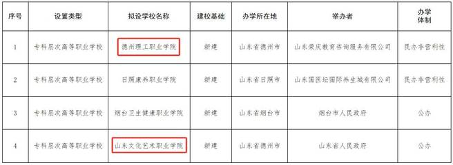 山東省教育廳公示 德州兩所專科層次高等職業學校新動態引發關注，煙臺教育咨詢服務迎發展契機
